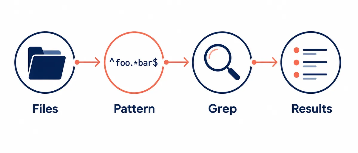 Schéma montrant fichiers, motif, Grep et résultats dans Sakura Editor